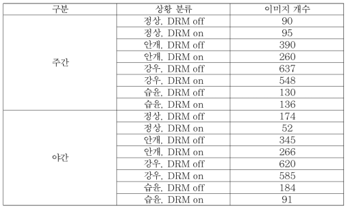 상황별 학습 데이터 개수