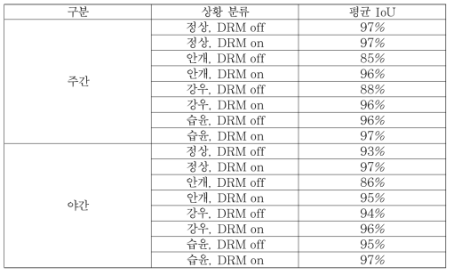 상황별 모델의 평균 IoU