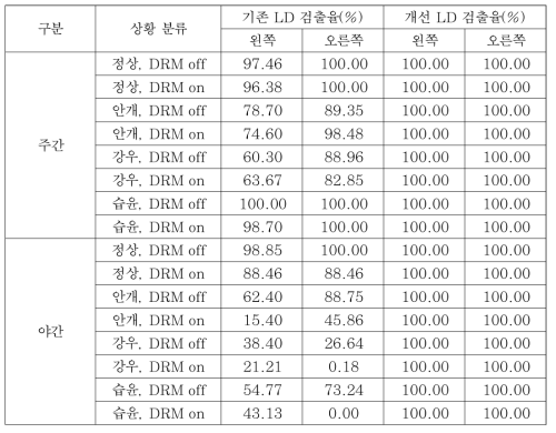 상황별 차선 검출 결과 성능 비교(기존 LD vs 개선 LD)