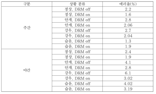 개선 LD의 상황별 차선 검출 결과 성능(차선 pixel 에러율)