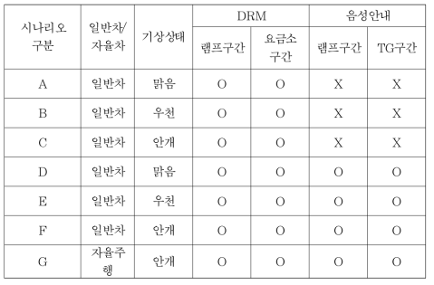 운전자 주행행태 실험의 시나리오 구성