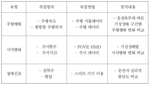 각 실험 시나리오별 측정 및 분석내용