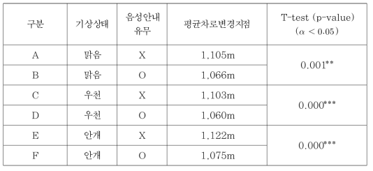 램프구간 DRM 음성유무에 따른 효과성평가(차로변경) 분석결과