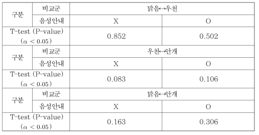 램프구간 DRM 기상상황별 효과성평가(차로변경) 분석결과