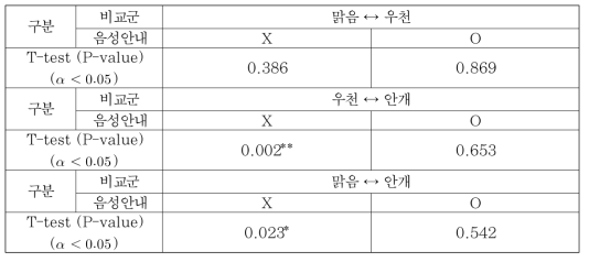 요금소구간 DRM 기상상황별 효과성평가 분석결과