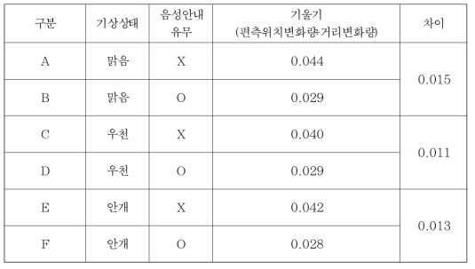 요금소구간 DRM 음성유무에 따른 효과성평가(기울기) 분석결과