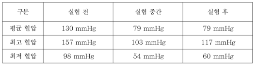 효과성평가(혈압) 분석결과