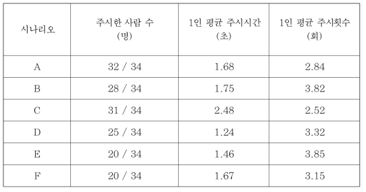 램프구간 운전자 DRM 주시행태