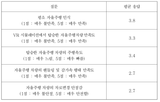 본 실험 후 운전자 설문조사 결과