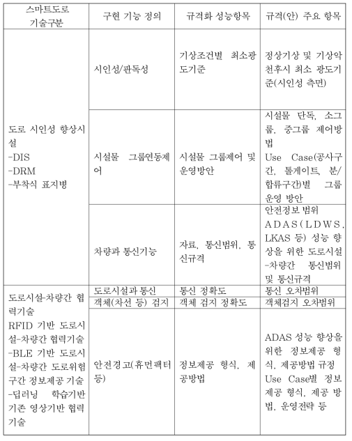 기술규격(안) 항목정의