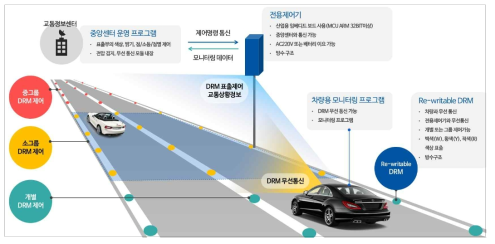 스마트도로 기술 현장적용 개념도