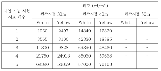 최소 4개 이상 발광 표지병 시인 가능한 휘도 값 도출결과