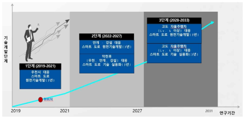 중장기 연구추진 계획