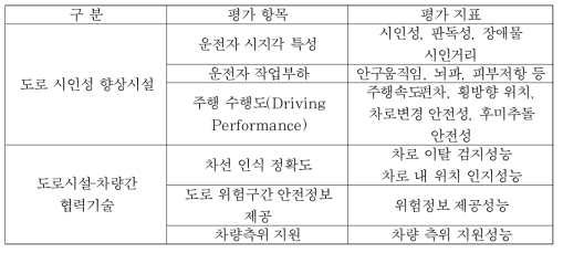 실증실험 시설구분 및 평가지표