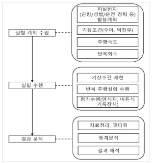 실증실험 일반적 수행절차