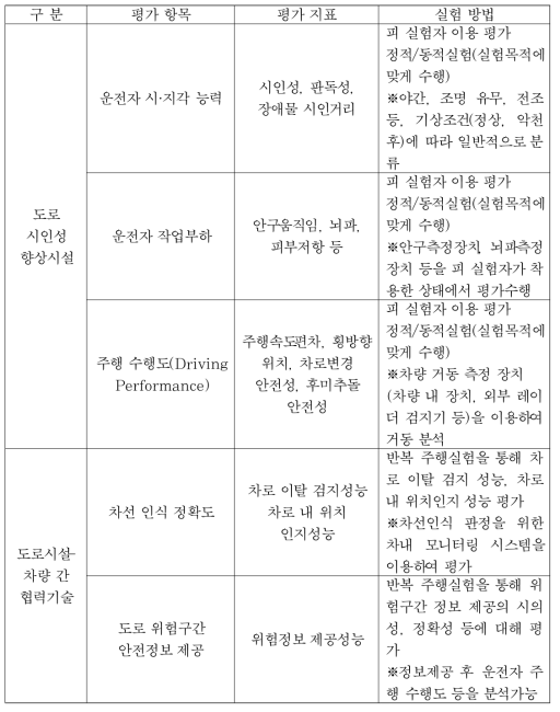 실증실험 시설구분 및 평가지표