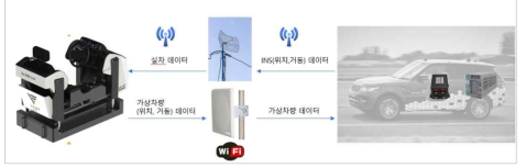 가상주행차량-실증트랙 실차 간 데이터 연계개념