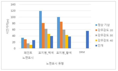 노면표시 유형별 시인거리 평가결과