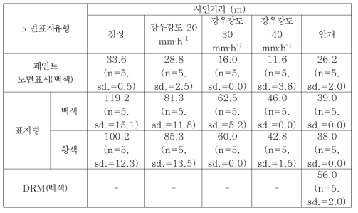 노면표시 유형별 시인거리 평가결과