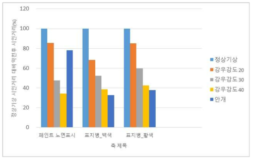 노면표시 유형별 시인거리 상대비교(정상기상=100%)