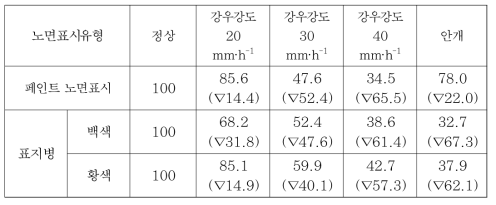 노면표시 유형별 시인거리 상대비교(정상기상=100%)