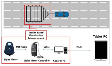 이동식 조도 측정 트레일러 시스템