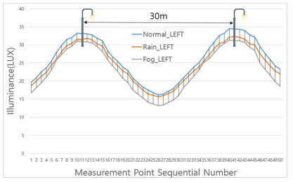 조도 측정 결과(차로 좌측)