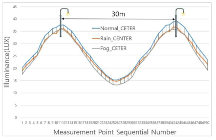 조도 측정 결과(차로 중심)