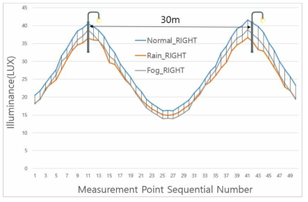 조도 측정 결과(차로 우측)