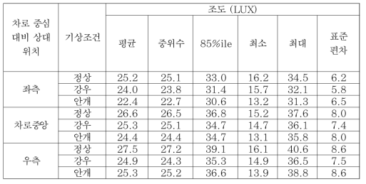 기상조건별 조명시설 조도 변화