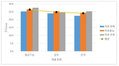 기상 악천후에 따른 조도 변화