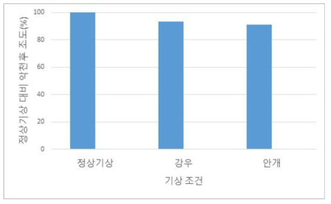 기상 악천후에 따른 평균 조도변화