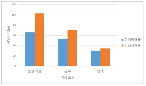 기상 악천후에 따른 장애물 시인거리 평가결과