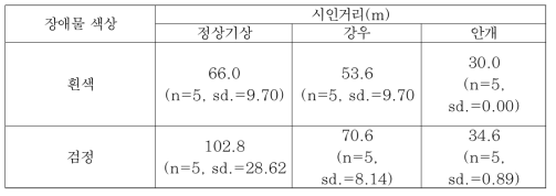 기상 악천후에 따른 장애물 시인거리 평가결과