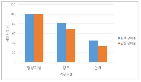 정상 기상 대비 악천후 조건별 시인거리(정상기상=100)