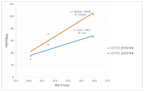 조도와 시인거리 관계식