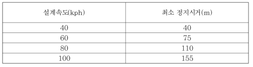 도로 설계속도에 따른 최소 정지시거
