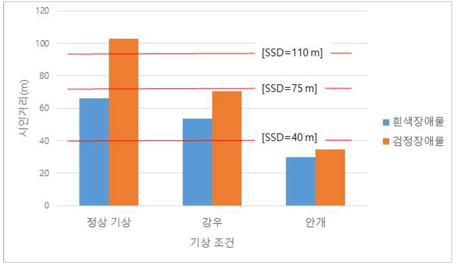 기상 조건별 시인거리와 최소 정지시거 관계