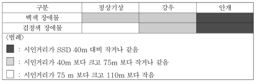 시인거리와 최소 정지시거와 비교 평가결과