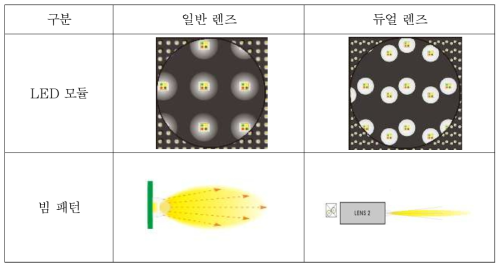 렌즈 유형별 LED 모듈 및 빔 패턴