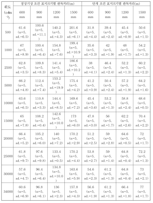 기상조건별 표지크기에 따른 휘도변화(듀얼렌즈)