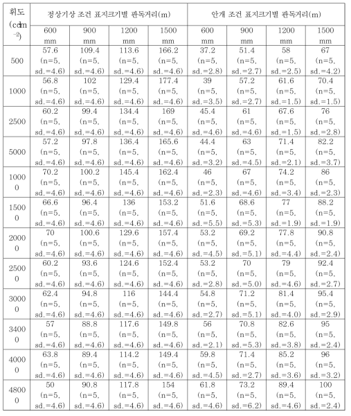 기상조건별 판독거리(일반렌즈+듀얼렌즈)