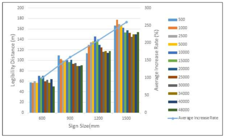 정상기상시 표지크기에 따른 휘도별 판독거리 및 증가율