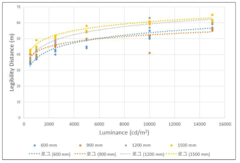 표지크기별 휘도에 따른 판독거리 관계식(일반렌즈)