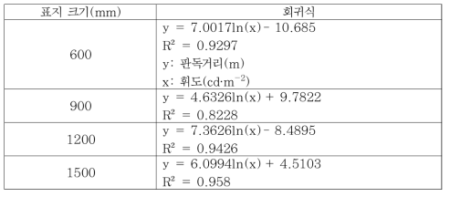 표지크기에 따른 휘도-판독거리 관계식