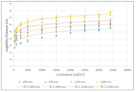 표지크기별 휘도에 따른 판독거리 관계식(일반렌즈)