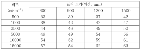 휘도-판독거리 관계식에 따른 표지크기에 따른 휘도별 판독거리