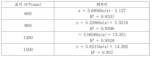 표지크기에 따른 휘도-판독거리 관계식