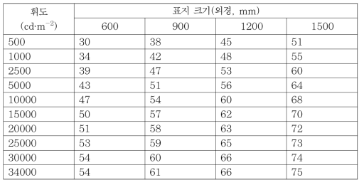 휘도-판독거리 관계식에 따른 표지크기에 따른 휘도별 판독거리