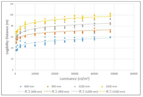 표지크기별 휘도에 따른 판독거리 관계식(일반렌즈)